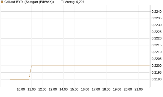 Call auf BYD [Morgan Stanley & Co. Int. plc] Chart