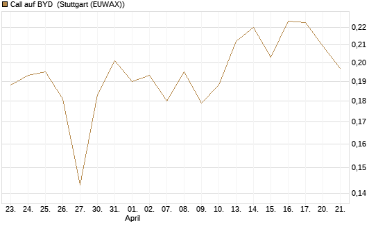 Call auf BYD [Morgan Stanley & Co. Int. plc] Chart