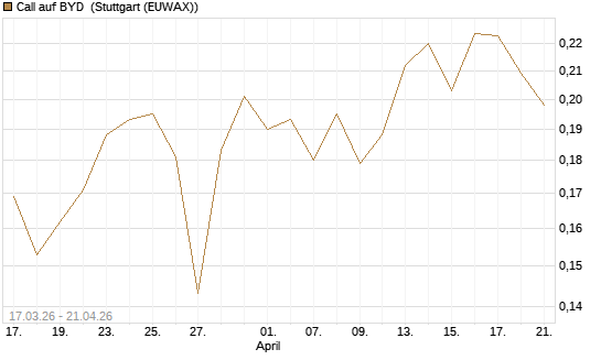 Call auf BYD [Morgan Stanley & Co. Int. plc] Chart