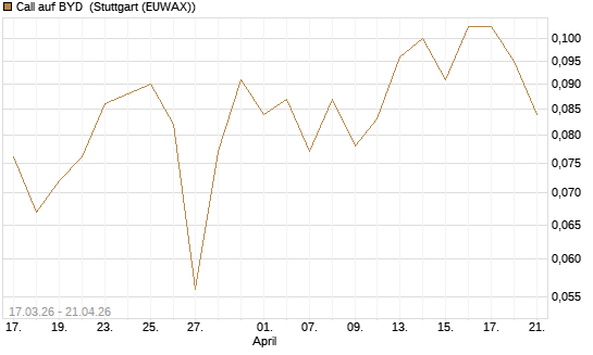 Call auf BYD [Morgan Stanley & Co. Int. plc] Chart