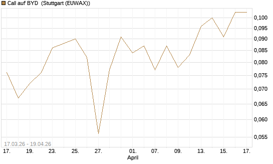 Call auf BYD [Morgan Stanley & Co. Int. plc] Chart