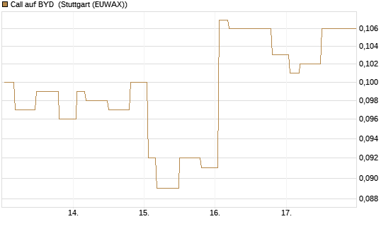 Call auf BYD [Morgan Stanley & Co. Int. plc] Chart