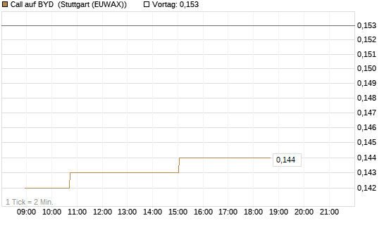 Call auf BYD [Morgan Stanley & Co. Int. plc] Chart