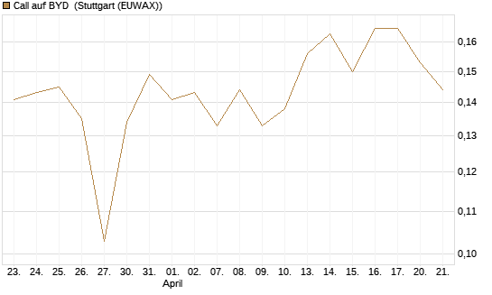 Call auf BYD [Morgan Stanley & Co. Int. plc] Chart