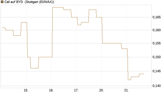 Call auf BYD [Morgan Stanley & Co. Int. plc] Chart