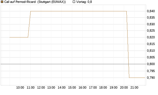 Call auf Pernod-Ricard [Morgan Stanley & Co. Int. plc] Chart