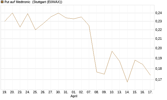 Put auf Medtronic [Morgan Stanley & Co. Int. plc] Chart