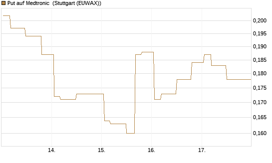 Put auf Medtronic [Morgan Stanley & Co. Int. plc] Chart