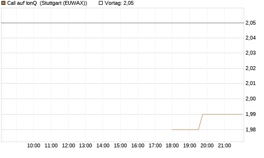 Call auf IonQ [Morgan Stanley & Co. Int. plc] Chart