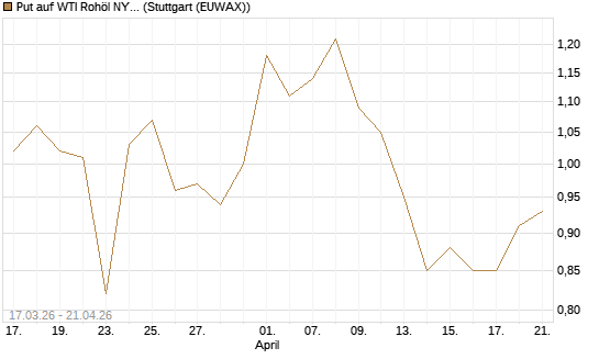 Put auf WTI Rohöl NYMEX 09/26 [Vontobel] Chart