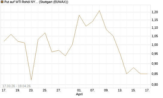 Put auf WTI Rohöl NYMEX 09/26 [Vontobel] Chart