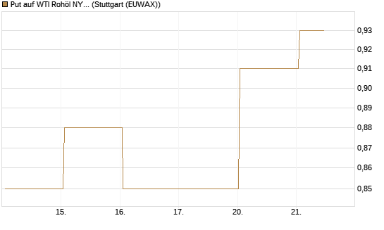 Put auf WTI Rohöl NYMEX 09/26 [Vontobel] Chart