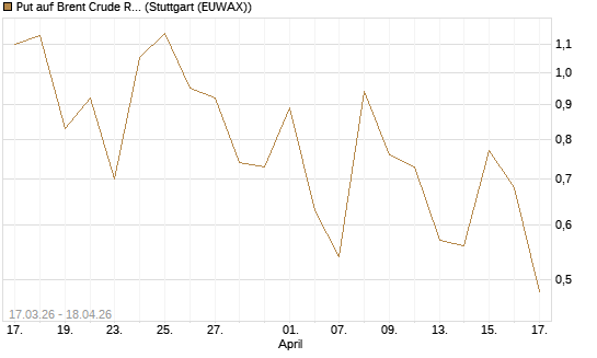 Put auf Brent Crude Rohöl ICE 06/26 [Vontobel] Chart