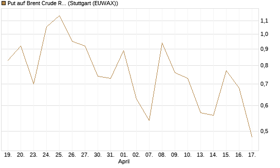 Put auf Brent Crude Rohöl ICE 06/26 [Vontobel] Chart