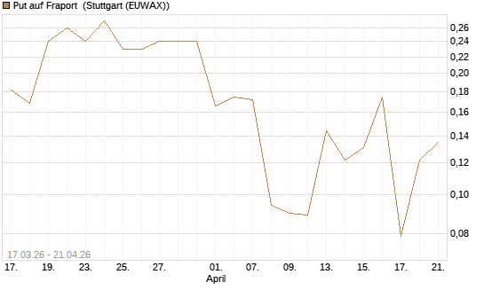Put auf Fraport [HSBC Trinkaus & Burkhardt GmbH] Chart
