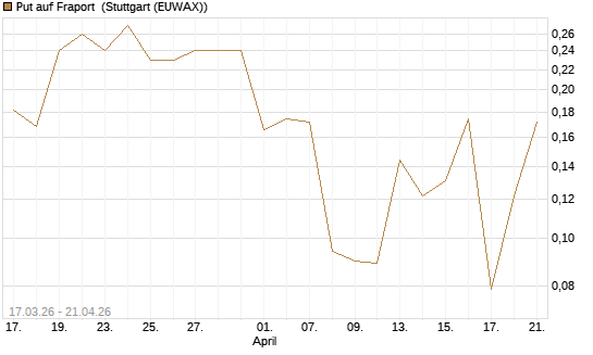 Put auf Fraport [HSBC Trinkaus & Burkhardt GmbH] Chart