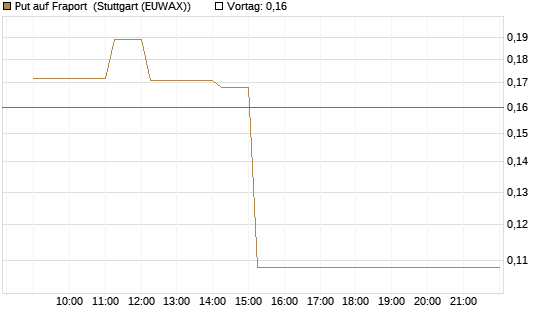 Put auf Fraport [HSBC Trinkaus & Burkhardt GmbH] Chart