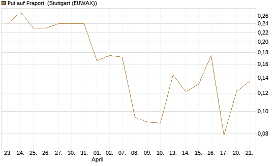 Put auf Fraport [HSBC Trinkaus & Burkhardt GmbH] Chart