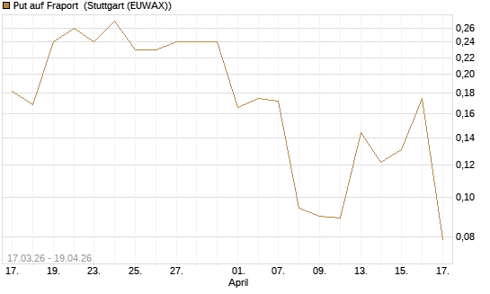 Put auf Fraport [HSBC Trinkaus & Burkhardt GmbH] Chart