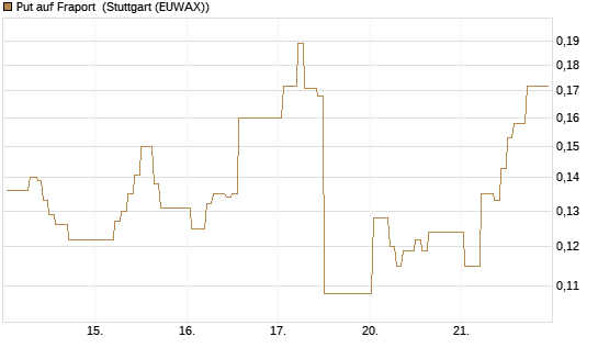 Put auf Fraport [HSBC Trinkaus & Burkhardt GmbH] Chart