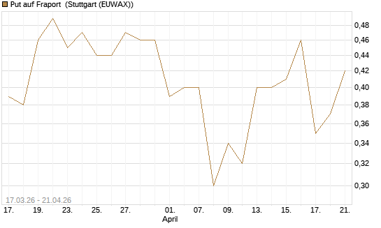 Put auf Fraport [HSBC Trinkaus & Burkhardt GmbH] Chart