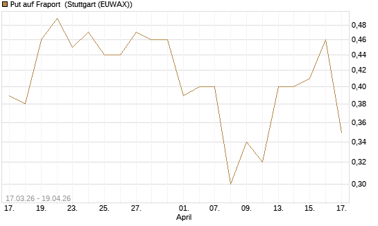 Put auf Fraport [HSBC Trinkaus & Burkhardt GmbH] Chart