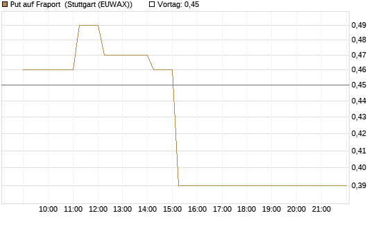 Put auf Fraport [HSBC Trinkaus & Burkhardt GmbH] Chart