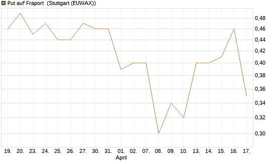 Put auf Fraport [HSBC Trinkaus & Burkhardt GmbH] Chart