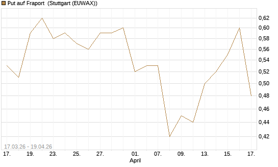Put auf Fraport [HSBC Trinkaus & Burkhardt GmbH] Chart