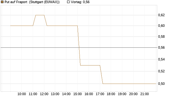 Put auf Fraport [HSBC Trinkaus & Burkhardt GmbH] Chart