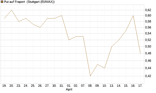 Put auf Fraport [HSBC Trinkaus & Burkhardt GmbH] Chart