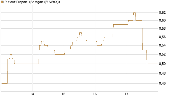 Put auf Fraport [HSBC Trinkaus & Burkhardt GmbH] Chart