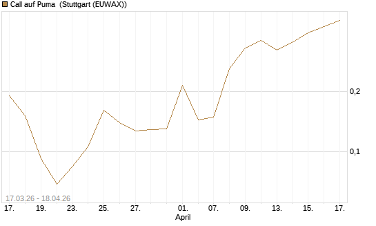 Call auf Puma [Vontobel] Chart