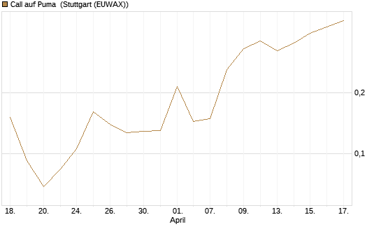 Call auf Puma [Vontobel] Chart