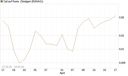 Call auf Puma [Vontobel] Chart