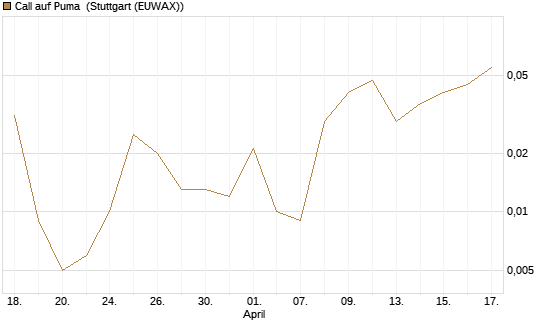 Call auf Puma [Vontobel] Chart
