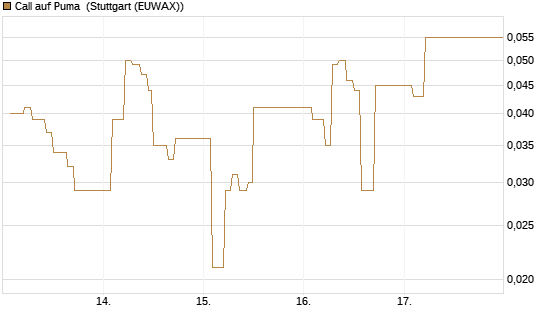 Call auf Puma [Vontobel] Chart