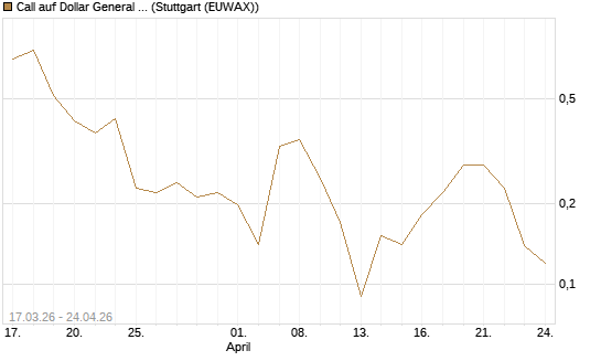 Call auf Dollar General Corp [Vontobel] Chart