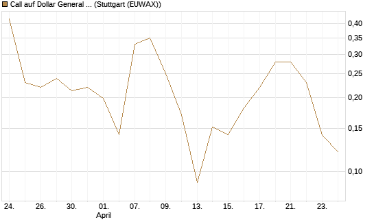 Call auf Dollar General Corp [Vontobel] Chart