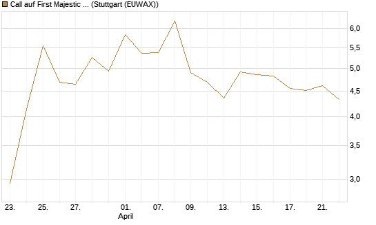 Call auf First Majestic Silver [Vontobel] Chart