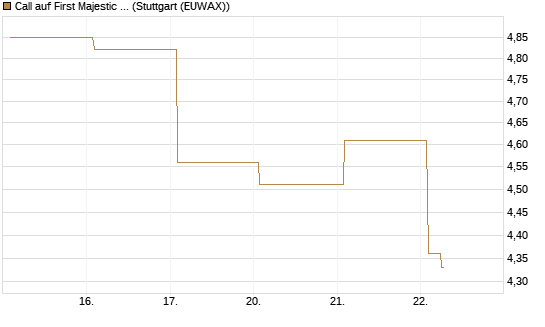 Call auf First Majestic Silver [Vontobel] Chart