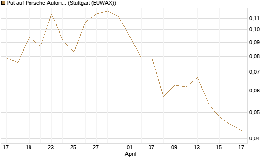 Put auf Porsche Automobil Holding SE Vz [Vontobel] Chart