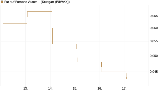 Put auf Porsche Automobil Holding SE Vz [Vontobel] Chart