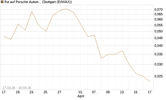 Put auf Porsche Automobil Holding SE Vz [Vontobel] Chart