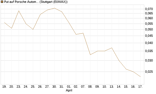 Put auf Porsche Automobil Holding SE Vz [Vontobel] Chart
