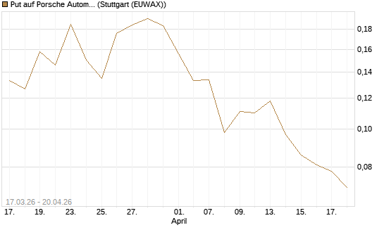 Put auf Porsche Automobil Holding SE Vz [Vontobel] Chart