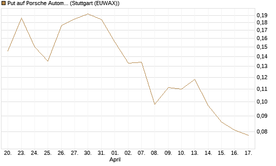Put auf Porsche Automobil Holding SE Vz [Vontobel] Chart