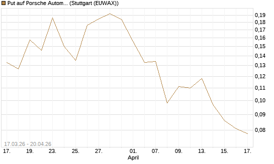 Put auf Porsche Automobil Holding SE Vz [Vontobel] Chart