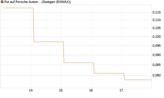 Put auf Porsche Automobil Holding SE Vz [Vontobel] Chart