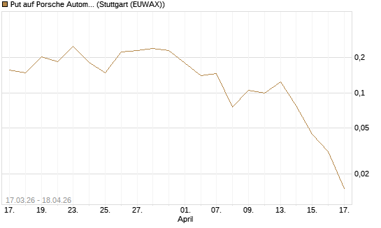 Put auf Porsche Automobil Holding SE Vz [Vontobel] Chart